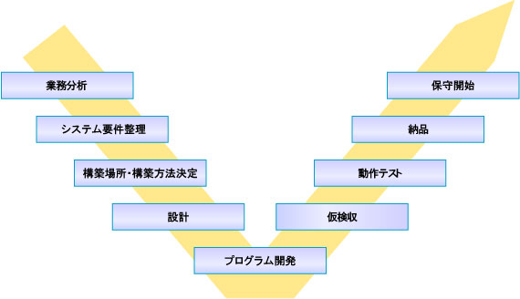 GEAR CODINGのシステム開発の流れ